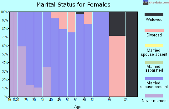 Zip code 58256 marital status for females