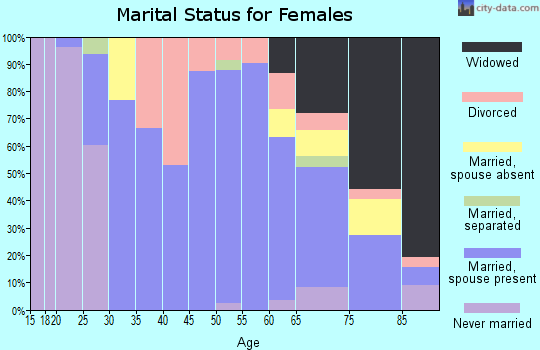 Zip code 58257 marital status for females