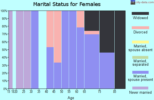 Zip code 58259 marital status for females