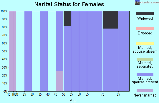 Zip code 58260 marital status for females
