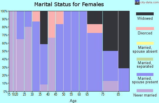 Zip code 58265 marital status for females