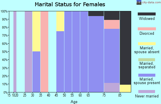 Zip code 58269 marital status for females