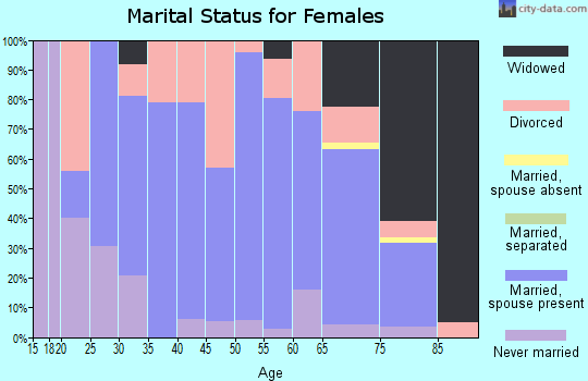 Zip code 58270 marital status for females