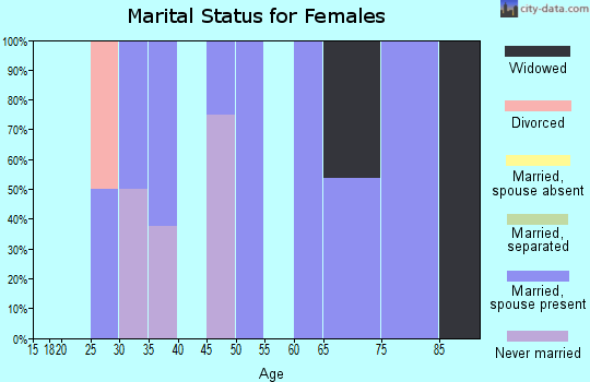 Zip code 58273 marital status for females