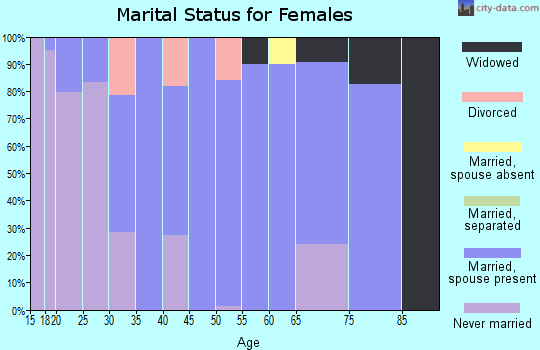 Zip code 58274 marital status for females