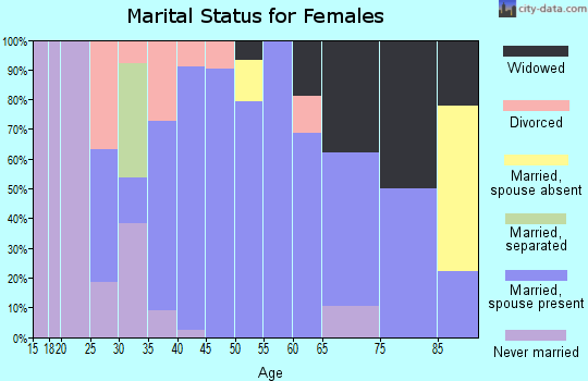 Zip code 58275 marital status for females