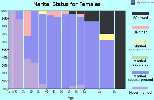 Zip code 58278 marital status for females