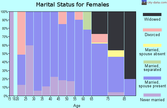 Zip code 58282 marital status for females
