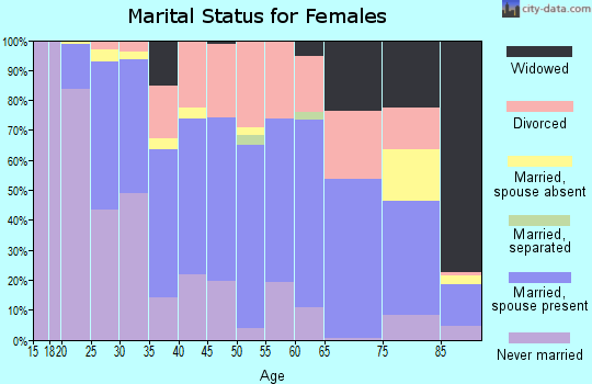 Zip code 58301 marital status for females