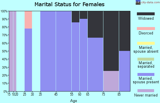 Zip code 58310 marital status for females