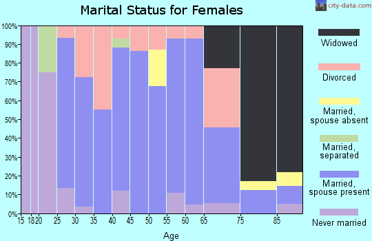 Zip code 58324 marital status for females