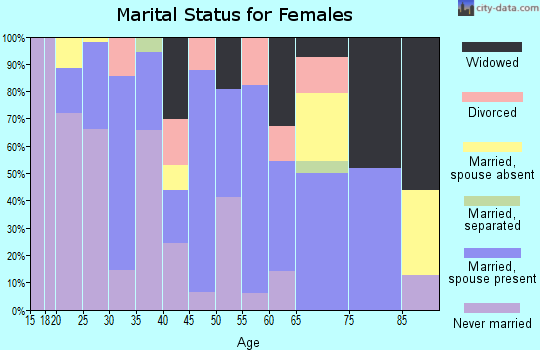Zip code 58329 marital status for females