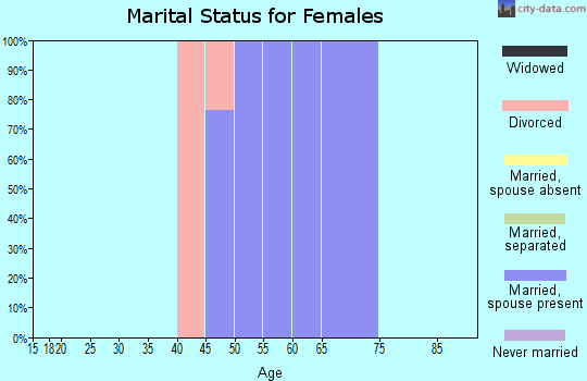 Zip code 58331 marital status for females