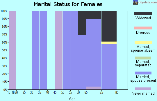 Zip code 58332 marital status for females