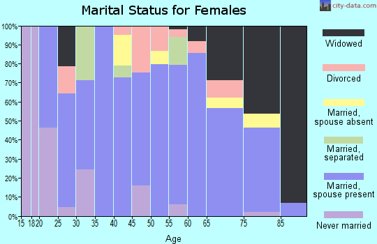 Zip code 58341 marital status for females