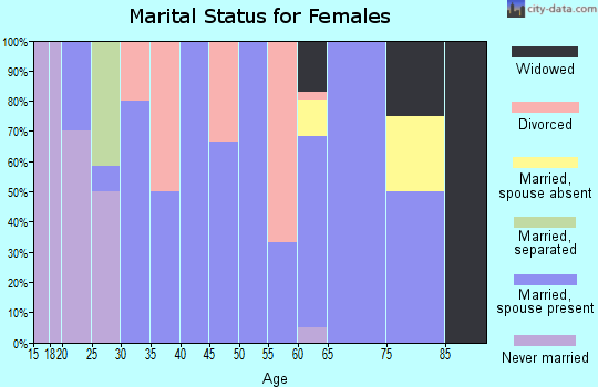 Zip code 58351 marital status for females