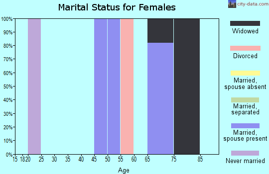 Zip code 58353 marital status for females