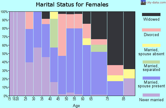 Zip code 58356 marital status for females