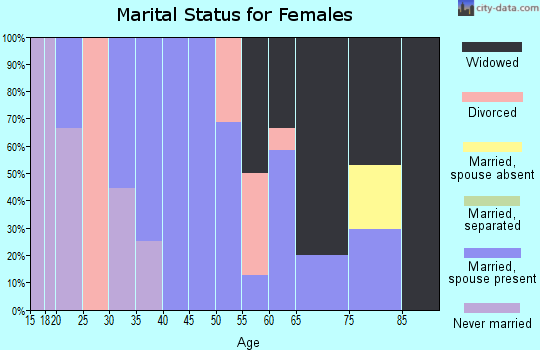 Zip code 58365 marital status for females
