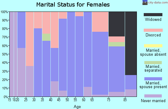 Zip code 58366 marital status for females