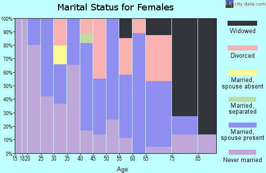 Zip code 58367 marital status for females