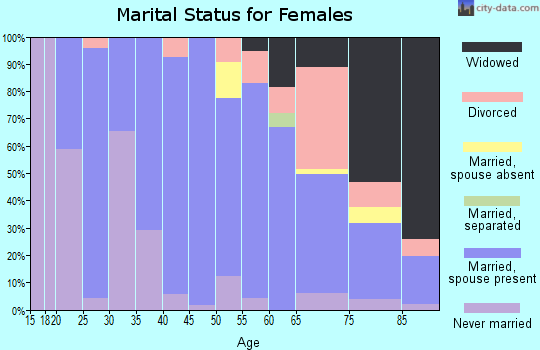 Zip code 58368 marital status for females