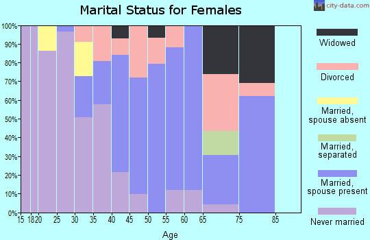 Zip code 58369 marital status for females