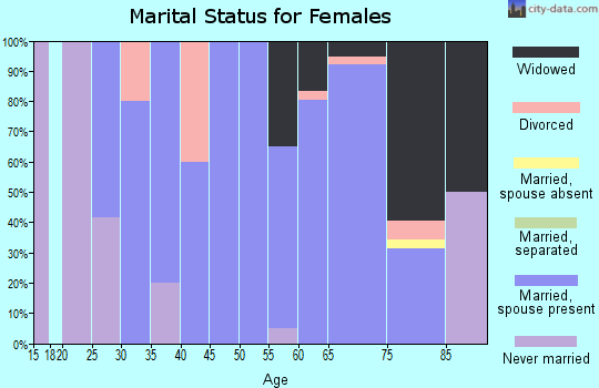 Zip code 58416 marital status for females