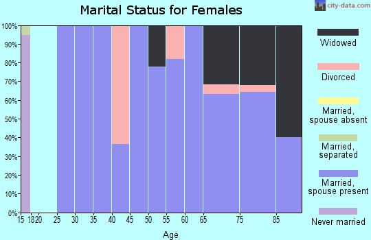 Zip code 58418 marital status for females