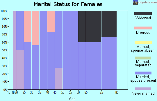 Zip code 58420 marital status for females