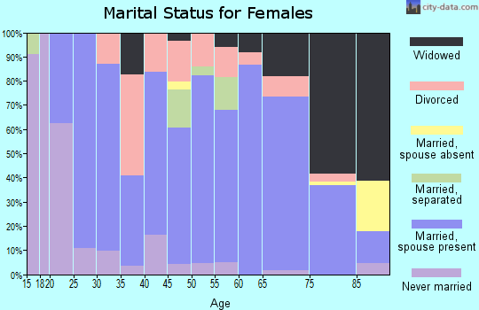 Zip code 58421 marital status for females