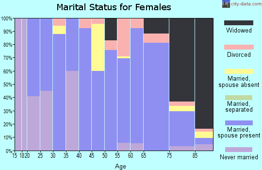 Zip code 58425 marital status for females
