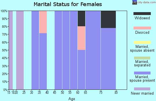 Zip code 58426 marital status for females