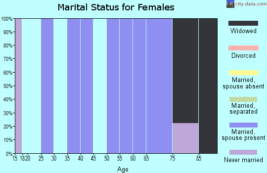 Zip code 58430 marital status for females