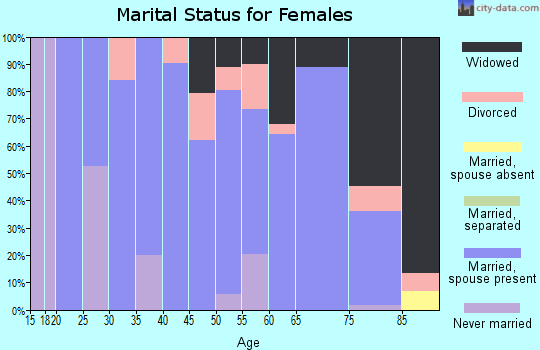 Zip code 58433 marital status for females