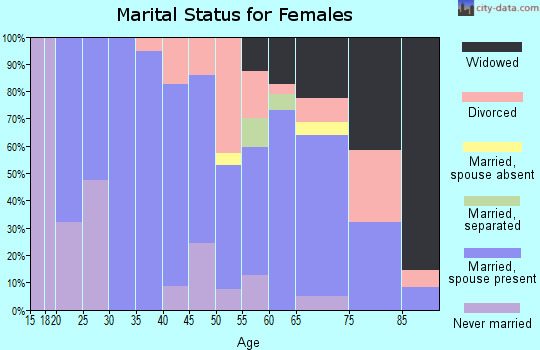 Zip code 58436 marital status for females