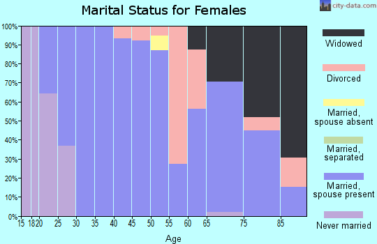 Zip code 58438 marital status for females