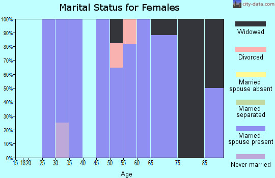 Zip code 58441 marital status for females