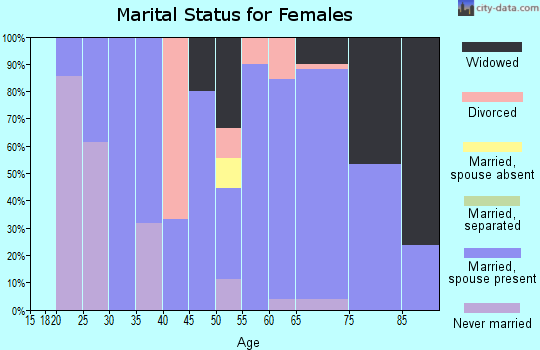 Zip code 58442 marital status for females