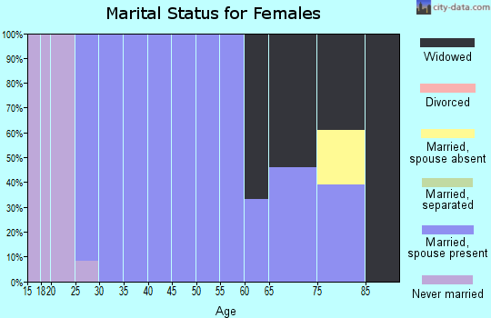 Zip code 58444 marital status for females