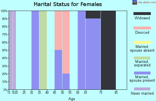 Zip code 58445 marital status for females