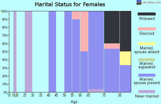 Zip code 58460 marital status for females