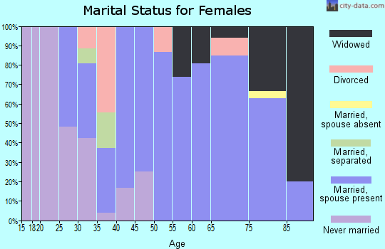 Zip code 58467 marital status for females