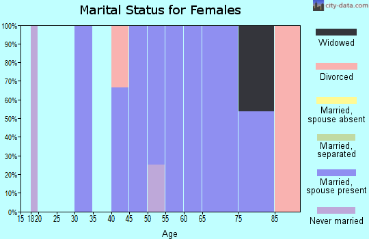 Zip code 58478 marital status for females