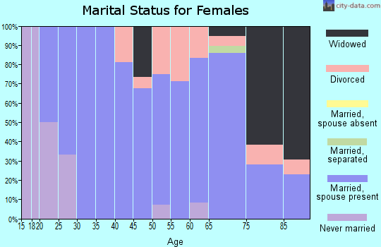 Zip code 58482 marital status for females