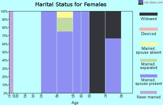 Zip code 58489 marital status for females