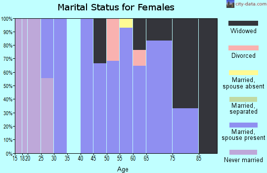 Zip code 58490 marital status for females