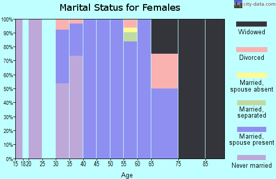 Zip code 58492 marital status for females