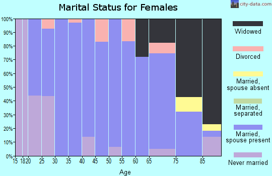 Zip code 58495 marital status for females