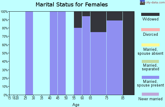 Zip code 58496 marital status for females